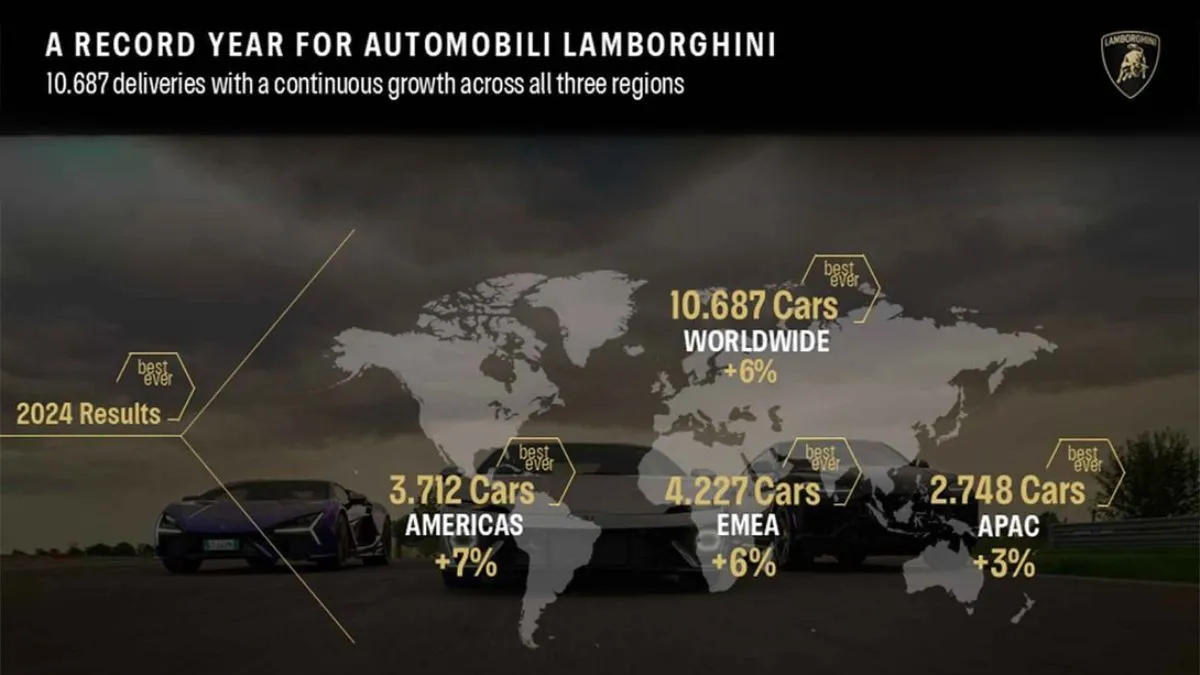 Lamborghini 2024全球銷量創新高