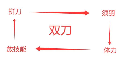 明末淵虛之羽雙刀流派玩法